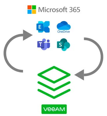 Veeam Backup para Microsoft 365 - copia diaria con retencion de 1 año (por usuario y mes)